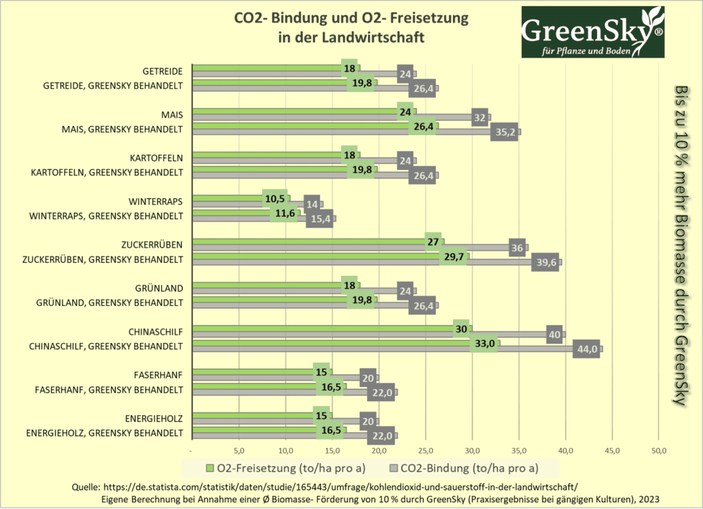 GreenSky® - Carbonfarming